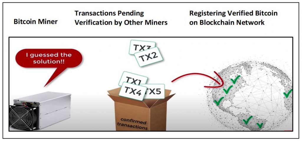 how does bitcoin mining verify transactions